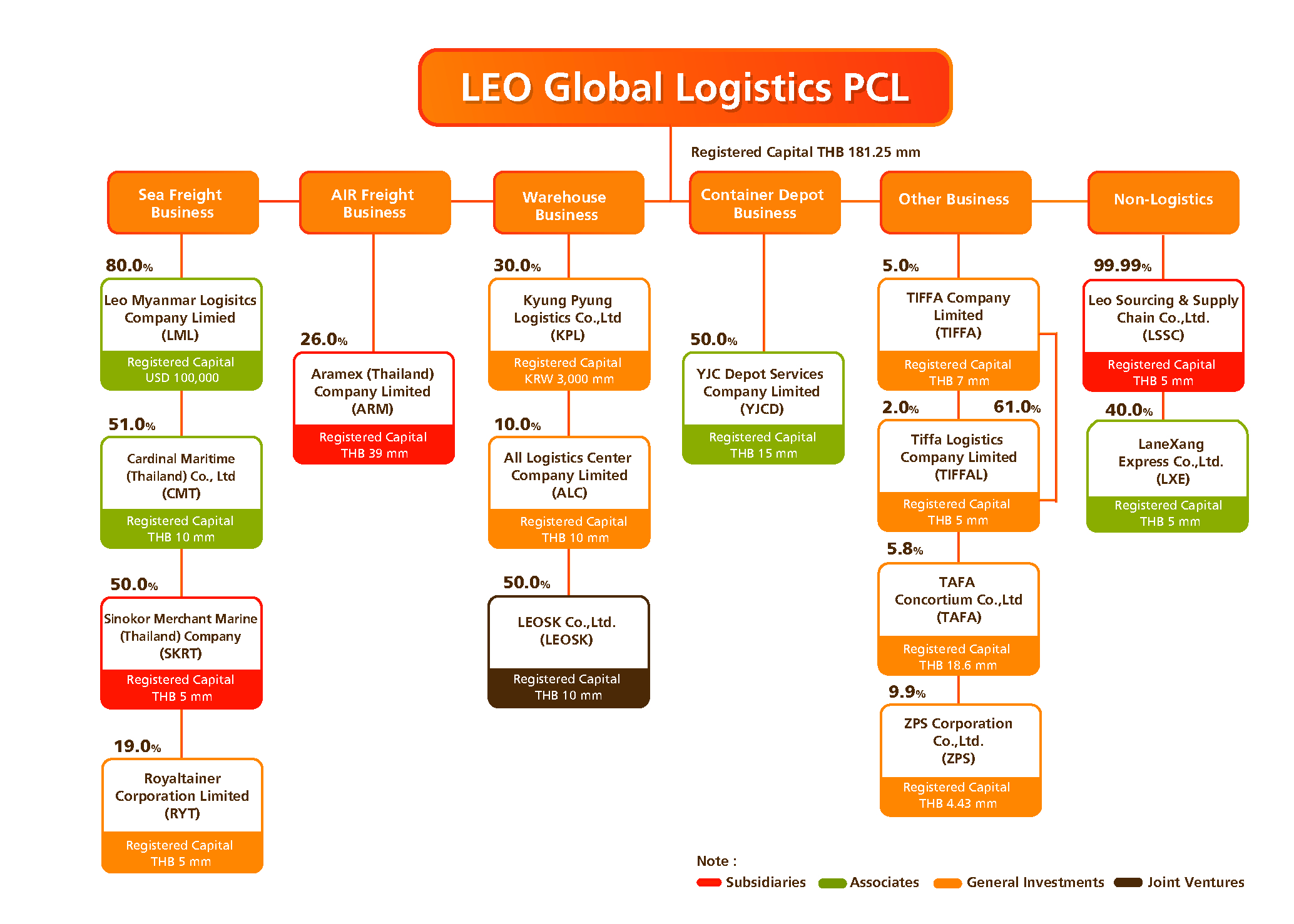 Organization Chart LEO