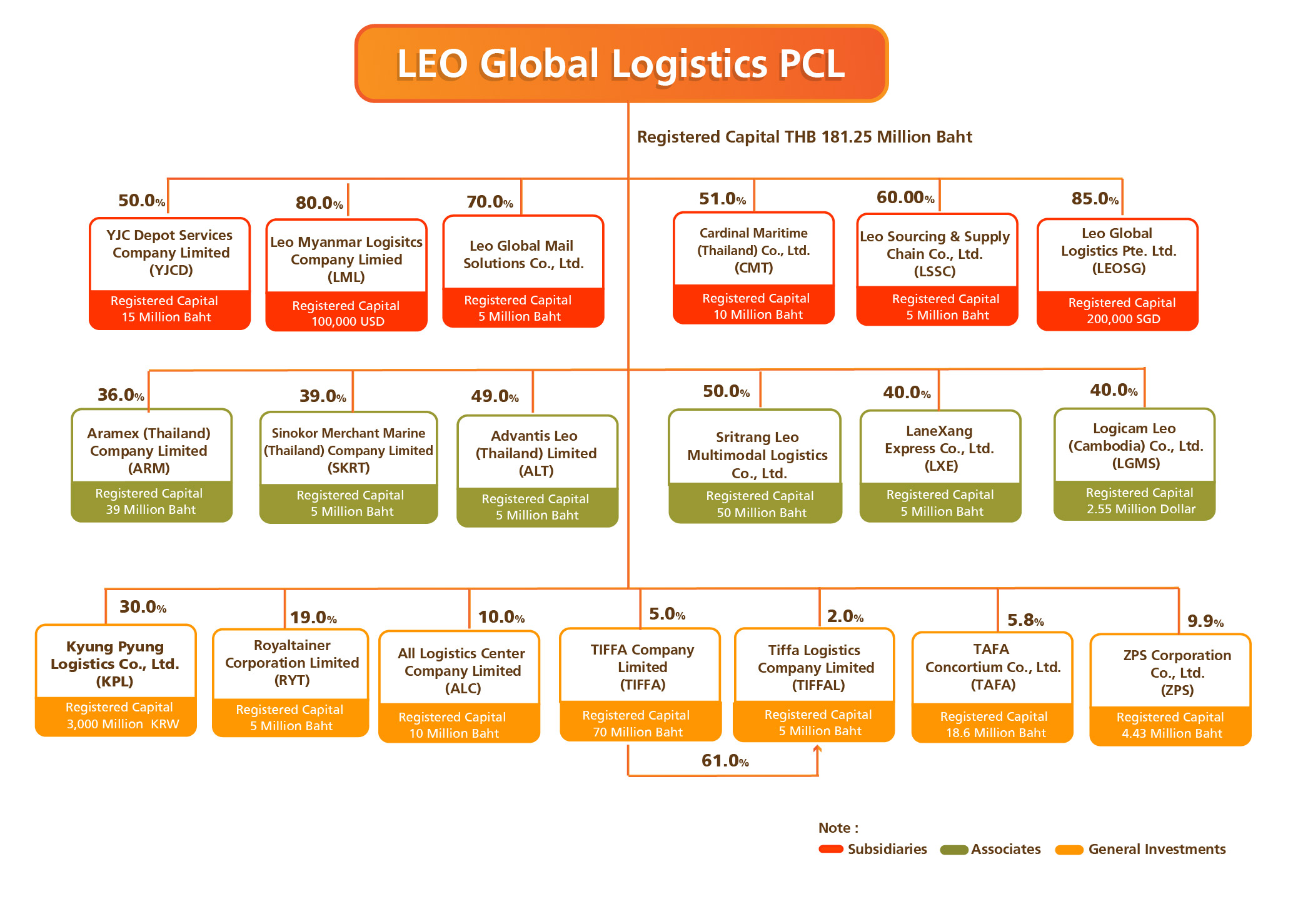 Organization Chart LEO