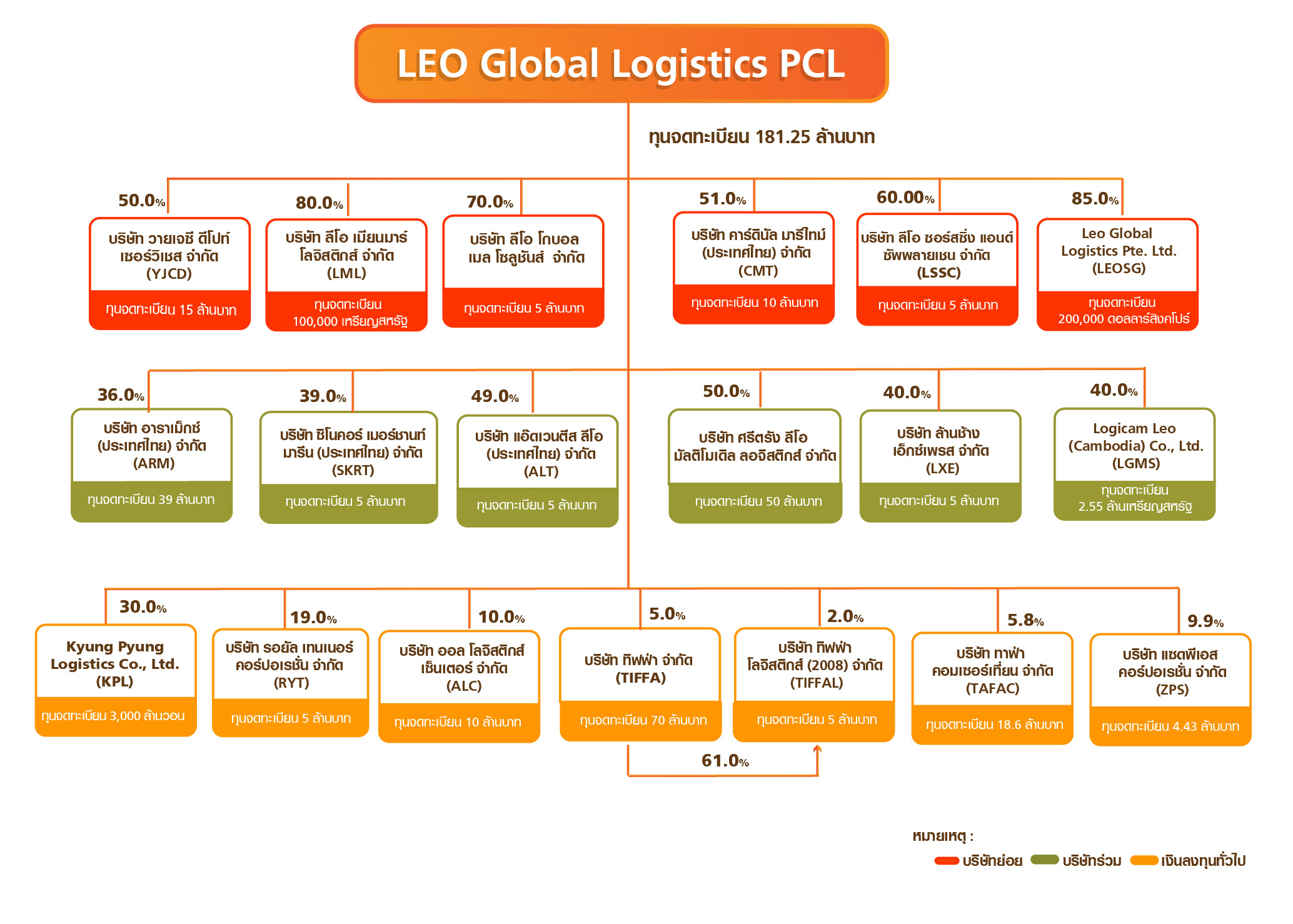 Organization Chart LEO